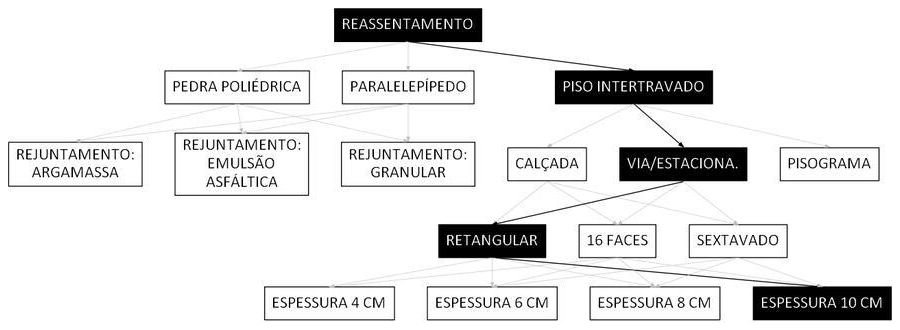 Árvore de fatores da composição SINAPI 101865 — diagrama oficial de variantes do serviço