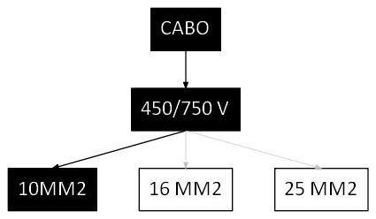 Árvore de fatores da composição SINAPI 101884 — diagrama oficial de variantes do serviço