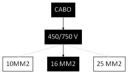 Árvore de fatores da composição SINAPI 101886 — diagrama oficial de variantes do serviço