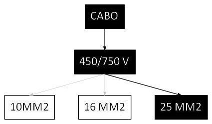 Árvore de fatores da composição SINAPI 101888 — diagrama oficial de variantes do serviço
