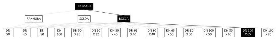 Árvore de fatores da composição SINAPI 101921 — diagrama oficial de variantes do serviço