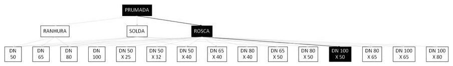Árvore de fatores da composição SINAPI 101922 — diagrama oficial de variantes do serviço