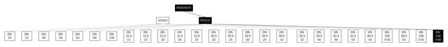 Árvore de fatores da composição SINAPI 101932 — diagrama oficial de variantes do serviço
