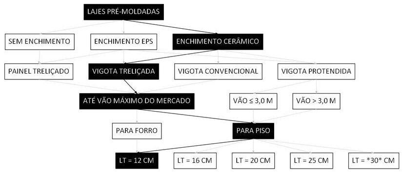 Árvore de fatores da composição SINAPI 101947 — diagrama oficial de variantes do serviço