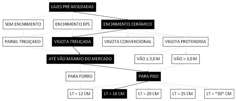 Árvore de fatores da composição SINAPI 101948 — diagrama oficial de variantes do serviço