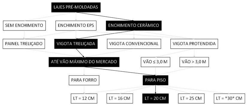 Árvore de fatores da composição SINAPI 101949 — diagrama oficial de variantes do serviço