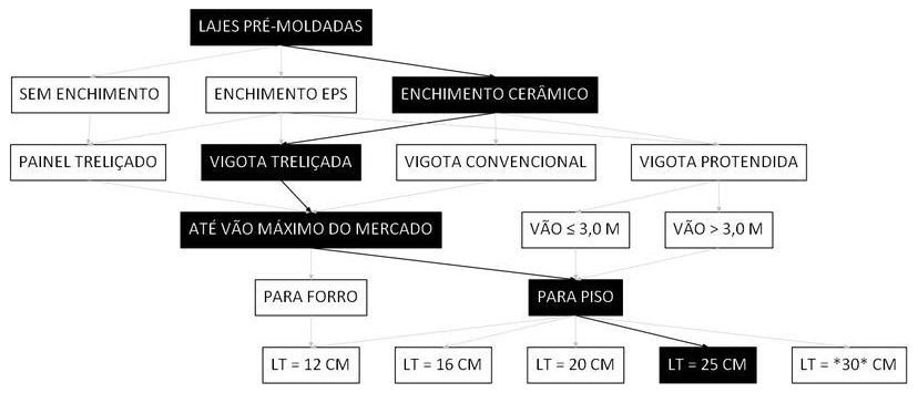 Árvore de fatores da composição SINAPI 101950 — diagrama oficial de variantes do serviço