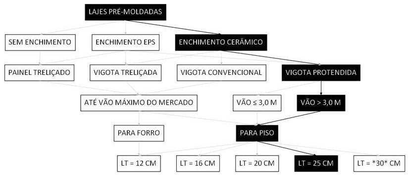 Árvore de fatores da composição SINAPI 101958 — diagrama oficial de variantes do serviço
