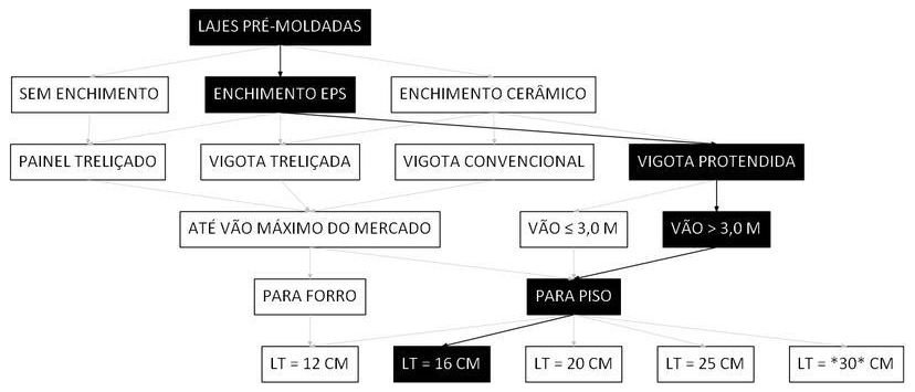Árvore de fatores da composição SINAPI 101960 — diagrama oficial de variantes do serviço