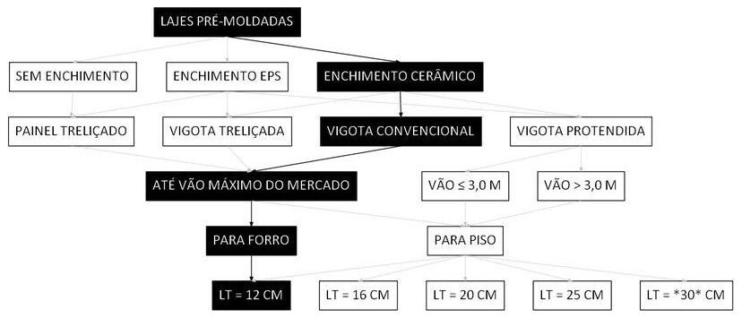 Árvore de fatores da composição SINAPI 101964 — diagrama oficial de variantes do serviço
