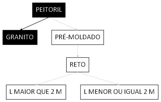 Árvore de fatores da composição SINAPI 101965 — diagrama oficial de variantes do serviço