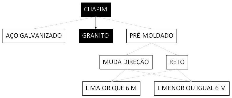 Árvore de fatores da composição SINAPI 101966 — diagrama oficial de variantes do serviço