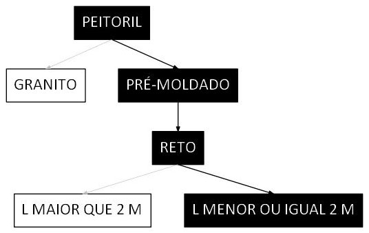 Árvore de fatores da composição SINAPI 101967 — diagrama oficial de variantes do serviço