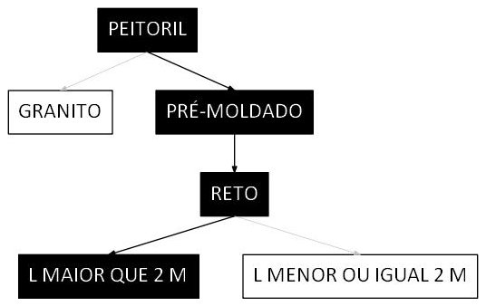 Árvore de fatores da composição SINAPI 101968 — diagrama oficial de variantes do serviço