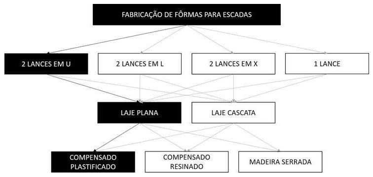 Árvore de fatores da composição SINAPI 101969 — diagrama oficial de variantes do serviço