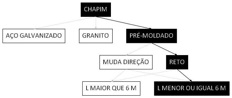 Árvore de fatores da composição SINAPI 101970 — diagrama oficial de variantes do serviço