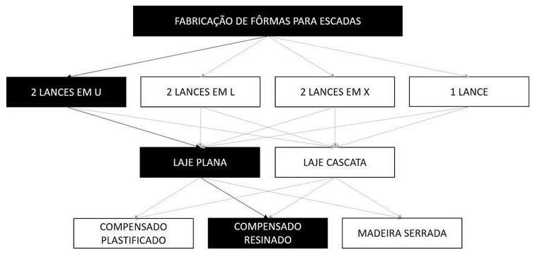 Árvore de fatores da composição SINAPI 101971 — diagrama oficial de variantes do serviço