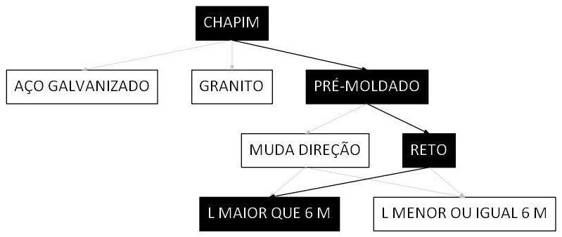 Árvore de fatores da composição SINAPI 101972 — diagrama oficial de variantes do serviço
