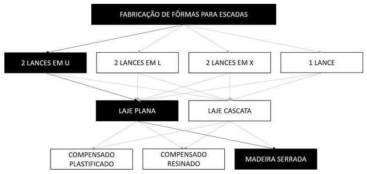 Árvore de fatores da composição SINAPI 101973 — diagrama oficial de variantes do serviço