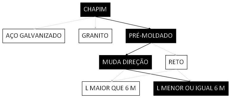 Árvore de fatores da composição SINAPI 101976 — diagrama oficial de variantes do serviço