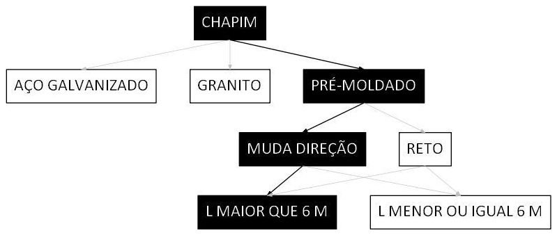Árvore de fatores da composição SINAPI 101978 — diagrama oficial de variantes do serviço
