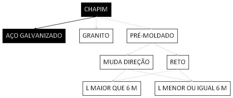 Árvore de fatores da composição SINAPI 101979 — diagrama oficial de variantes do serviço