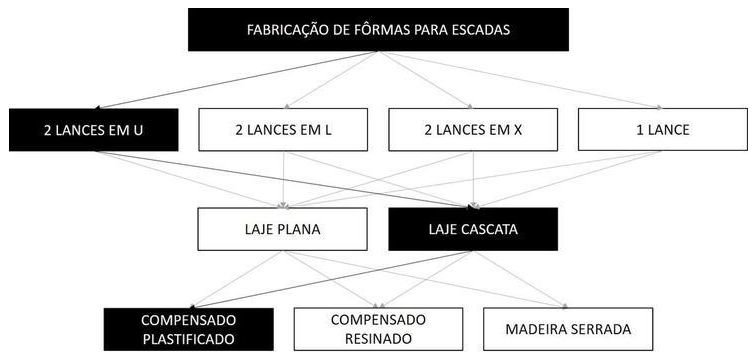 Árvore de fatores da composição SINAPI 101985 — diagrama oficial de variantes do serviço