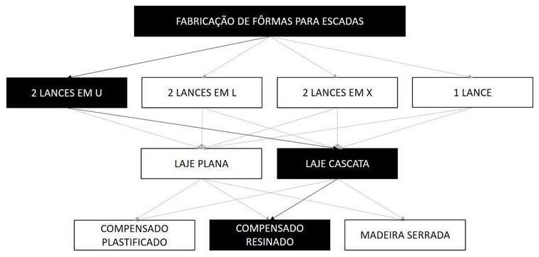 Árvore de fatores da composição SINAPI 101986 — diagrama oficial de variantes do serviço