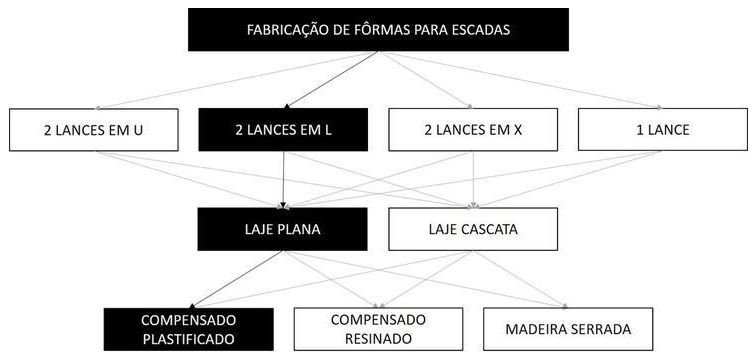 Árvore de fatores da composição SINAPI 101988 — diagrama oficial de variantes do serviço
