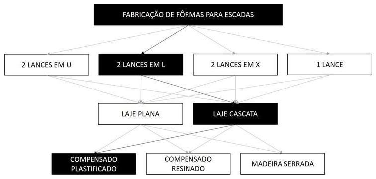Árvore de fatores da composição SINAPI 101991 — diagrama oficial de variantes do serviço