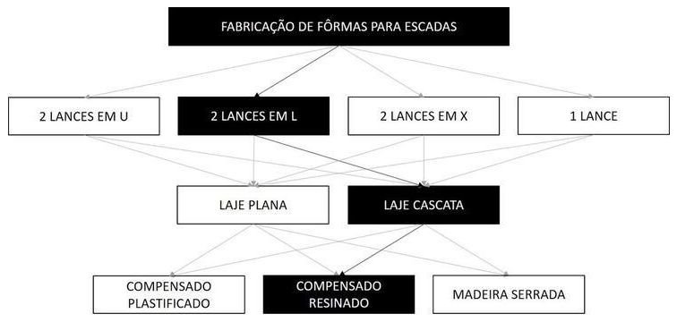 Árvore de fatores da composição SINAPI 101992 — diagrama oficial de variantes do serviço