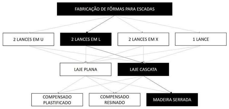 Árvore de fatores da composição SINAPI 101993 — diagrama oficial de variantes do serviço
