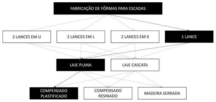 Árvore de fatores da composição SINAPI 101994 — diagrama oficial de variantes do serviço