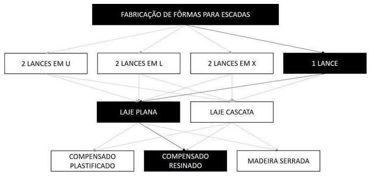 Árvore de fatores da composição SINAPI 101995 — diagrama oficial de variantes do serviço