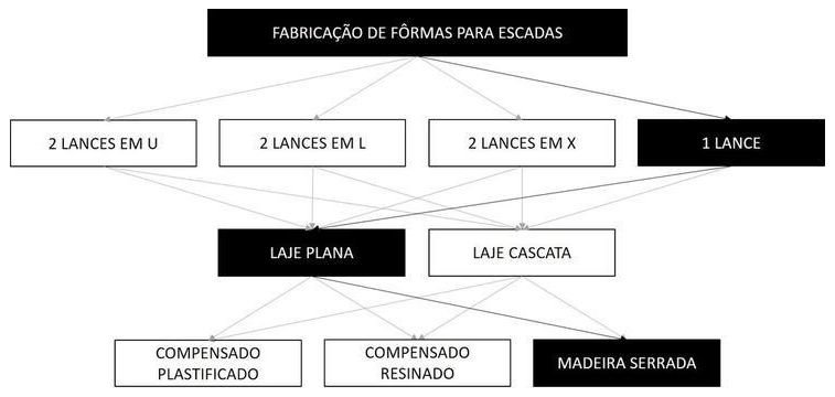 Árvore de fatores da composição SINAPI 101996 — diagrama oficial de variantes do serviço