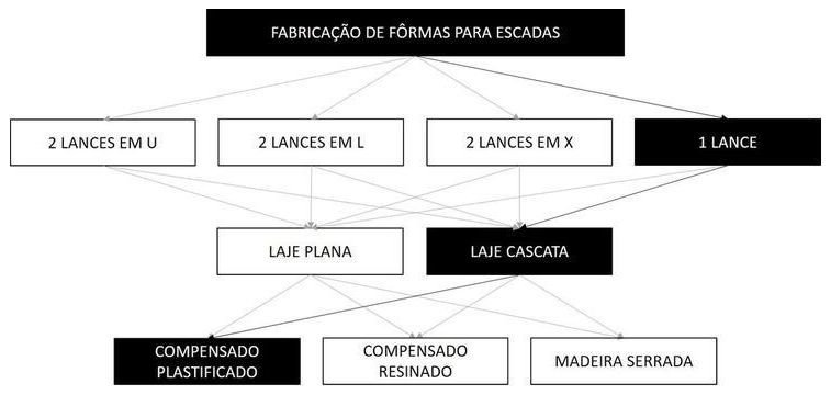 Árvore de fatores da composição SINAPI 101997 — diagrama oficial de variantes do serviço