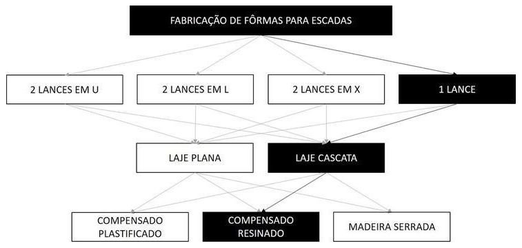 Árvore de fatores da composição SINAPI 101998 — diagrama oficial de variantes do serviço