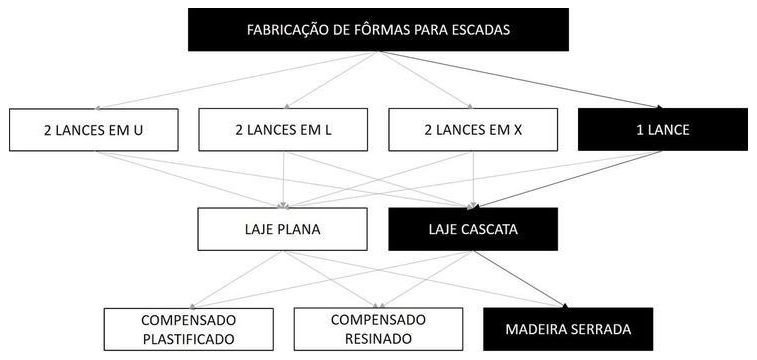 Árvore de fatores da composição SINAPI 101999 — diagrama oficial de variantes do serviço