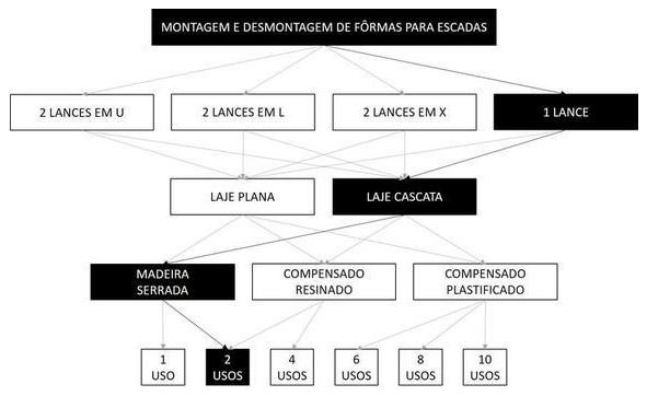 Árvore de fatores da composição SINAPI 102047 — diagrama oficial de variantes do serviço