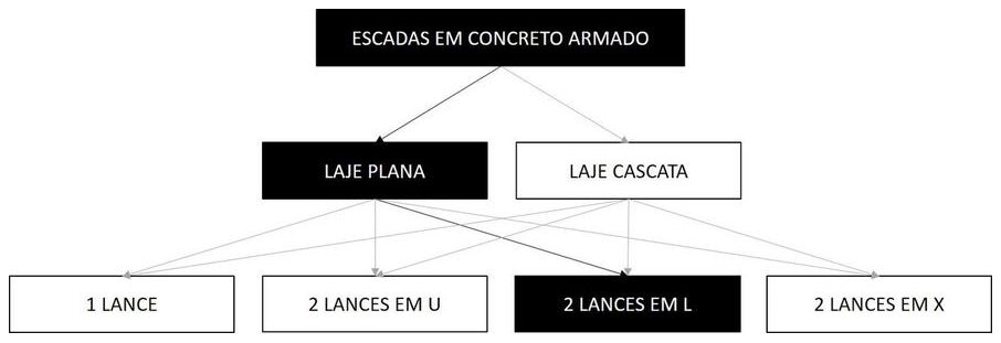 Árvore de fatores da composição SINAPI 102075 — diagrama oficial de variantes do serviço