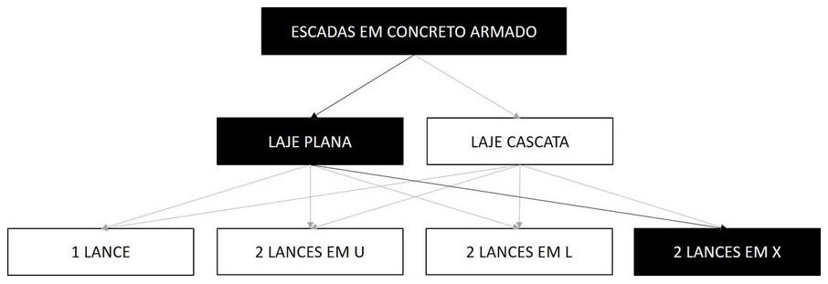 Árvore de fatores da composição SINAPI 102076 — diagrama oficial de variantes do serviço