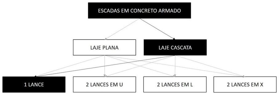 Árvore de fatores da composição SINAPI 102077 — diagrama oficial de variantes do serviço