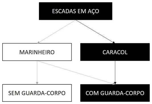 Árvore de fatores da composição SINAPI 102084 — diagrama oficial de variantes do serviço