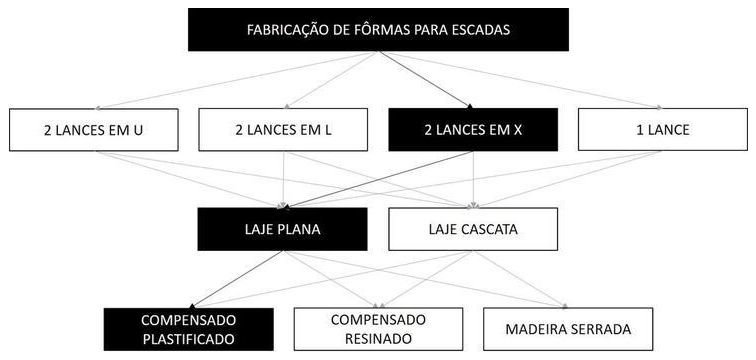 Árvore de fatores da composição SINAPI 102086 — diagrama oficial de variantes do serviço