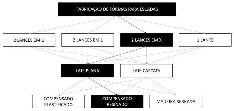 Árvore de fatores da composição SINAPI 102087 — diagrama oficial de variantes do serviço