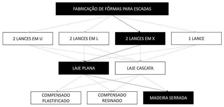 Árvore de fatores da composição SINAPI 102088 — diagrama oficial de variantes do serviço