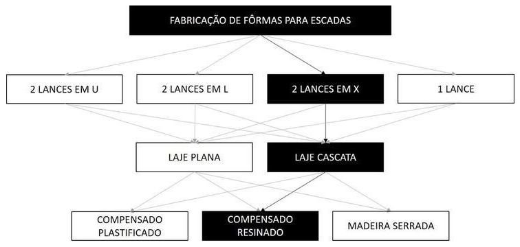 Árvore de fatores da composição SINAPI 102090 — diagrama oficial de variantes do serviço