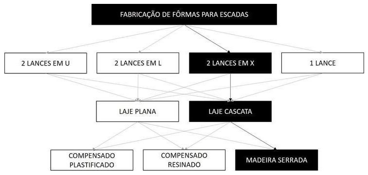 Árvore de fatores da composição SINAPI 102091 — diagrama oficial de variantes do serviço