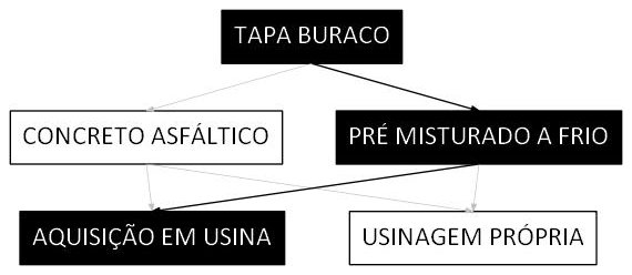 Árvore de fatores da composição SINAPI 102097 — diagrama oficial de variantes do serviço