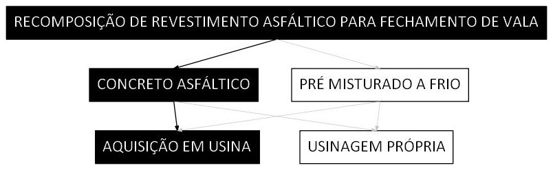 Árvore de fatores da composição SINAPI 102098 — diagrama oficial de variantes do serviço